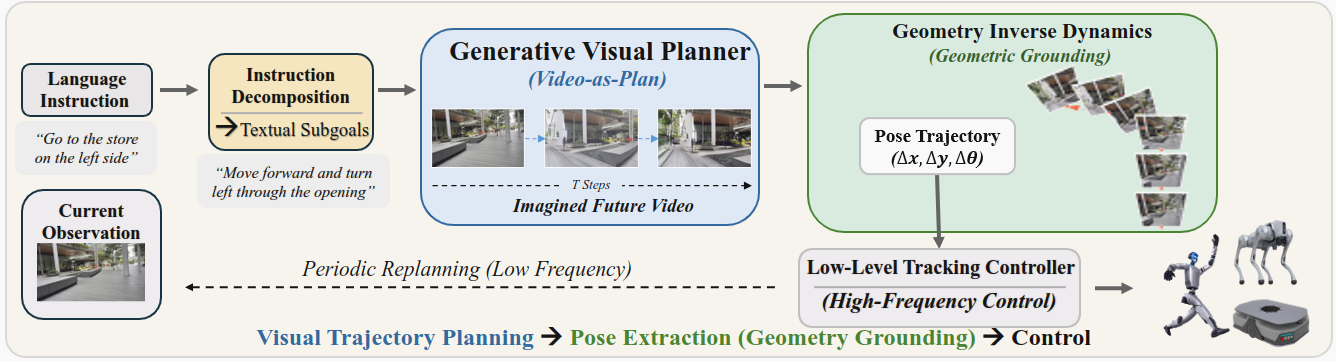 ImagiNav synthesizes future video