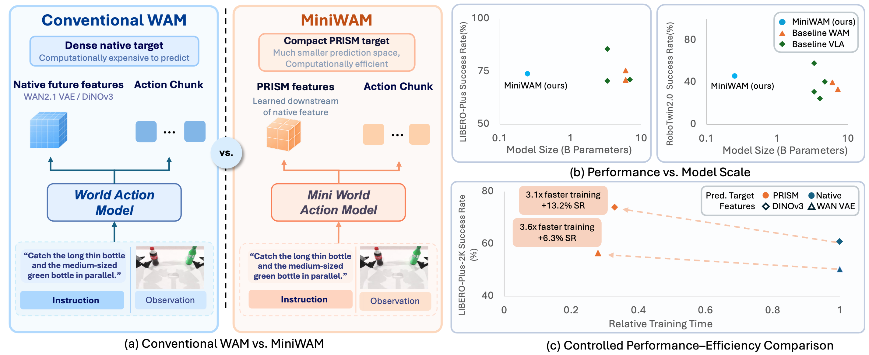 Paper overview: MiniWAM replaces dense native future features with compact PRISM targets, reducing computation while maintaining competitive simulation success.