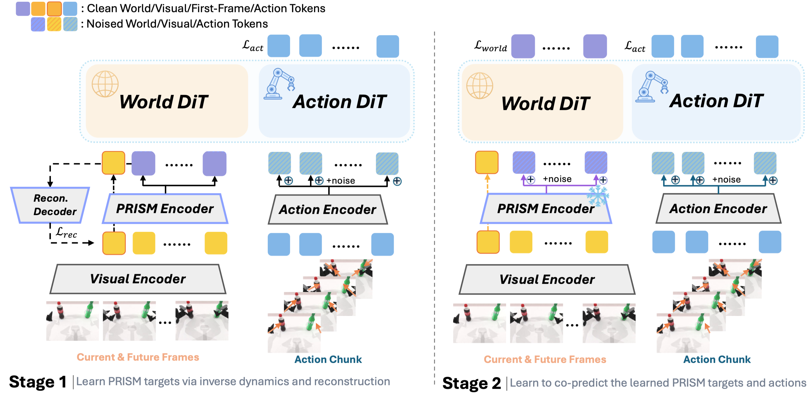 Two-stage MiniWAM architecture with PRISM representation learning followed by joint world-action modeling.